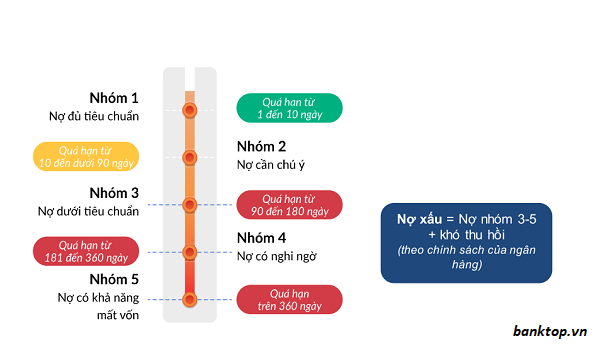 Các nhóm nợ xấu ngân hàng