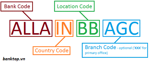 cách quy ước Swift code