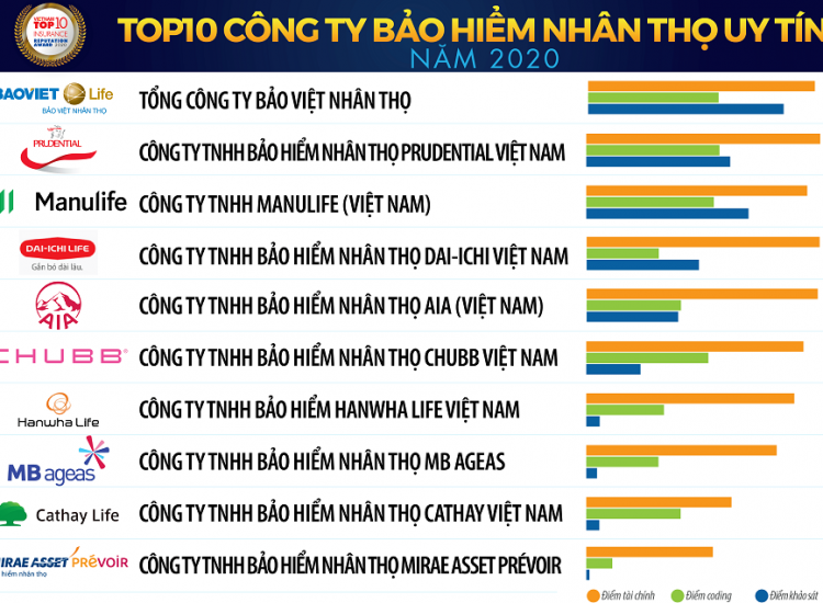 Danh sách các công ty bảo hiểm nhân thọ uy tín nhất tại Việt Nam