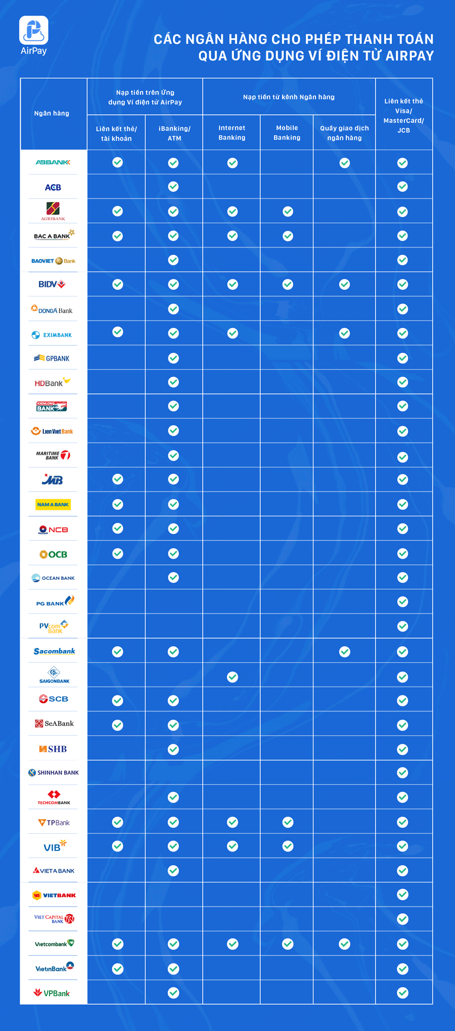 Các ngân hàng liên kết với ví airpay