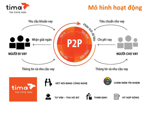 Tima hoạt động theo mô hình P2P, trung gian giữa người cần vay và người cho vay