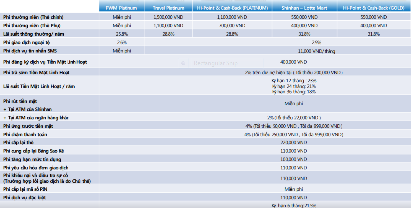 Biểu phí sử dụng thẻ tín dụng Shinhan Bank