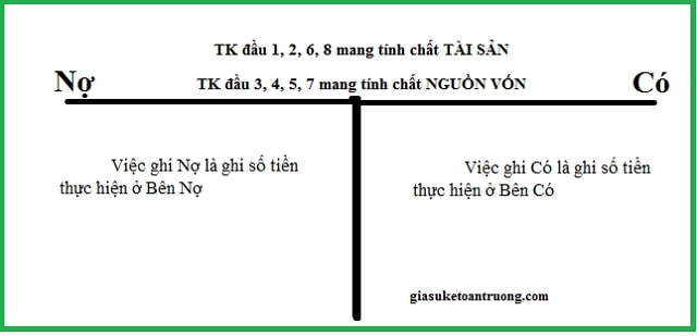 Kết cấu chung tài khoản kế toán