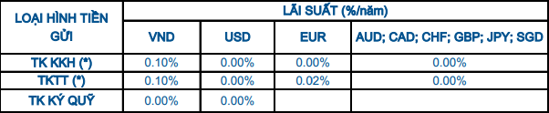 Lãi suất tkkkh-tktt-tkkq