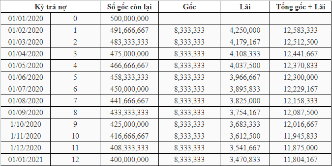 Lãi suất vay 500 triệu tính theo dư nợ giảm dần