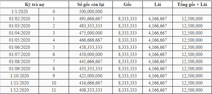 Cách tính lãi suất vay 500 triệu tính theo dư nợ gốc