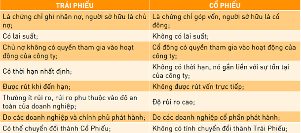 Sự khác nhau giữa trái phiếu và cổ phiếu