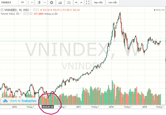 Vn-index có ý nghĩa quan trọng