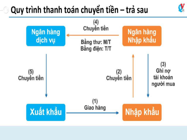 Quy trình thanh toán TT