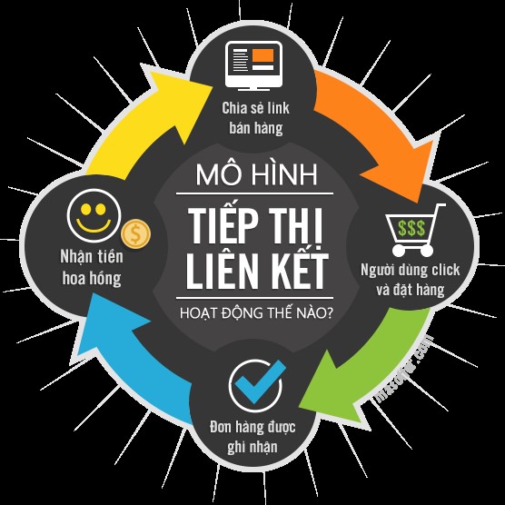 Kiếm tiền Online từ Website bằng tiếp thị liên kết