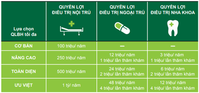 Quyền lợi bảo hiểm món quà sức khỏe Manulife