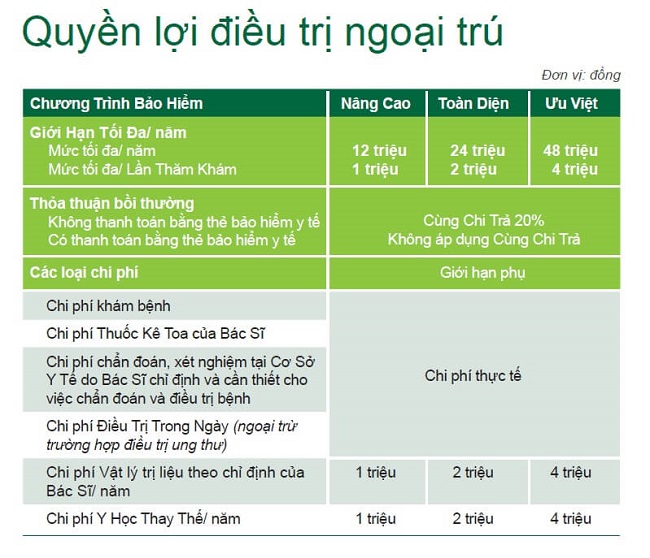 Món quà sức khỏe quyền lợi điều trị ngoại trú