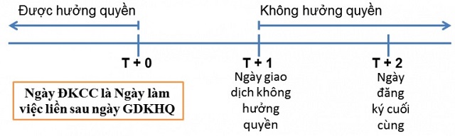 Ngày giao dịch không hưởng quyền