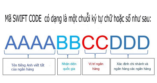 Quy ước của mã Swift Code