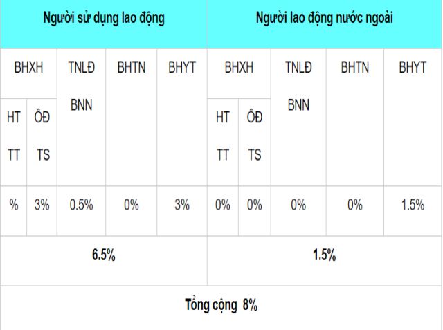 Bảng tỉ lệ đóng BHXH là lao động nước ngoài