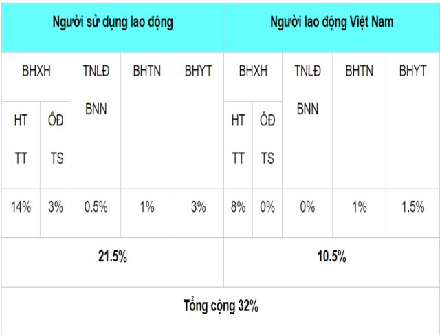 Bảng tỉ lệ đóng BHXH là lao động Việt Nam.