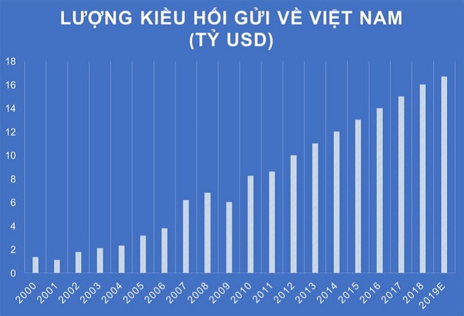 Lượng kiều hối đổ về Việt Nam theo các năm