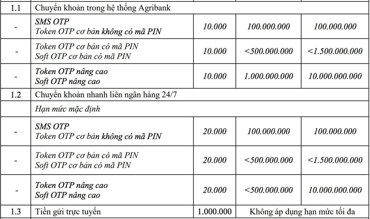 Hạn mức chuyển tiền với đối tượng khách hàng cá nhân