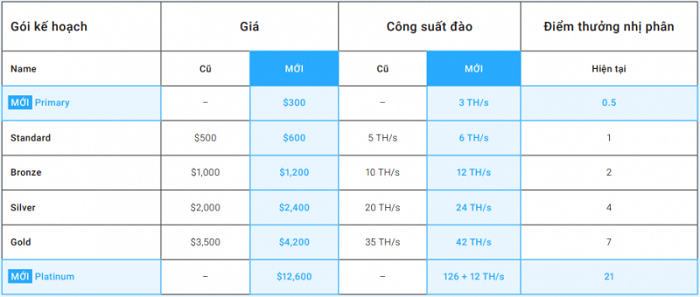 Bảng giá các gói dự án đào BTC của Mining City