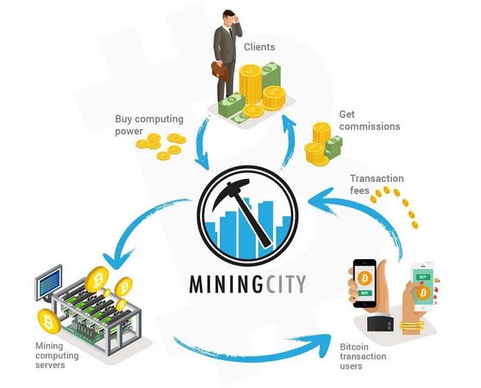 Phương thức hoạt động của Mining City