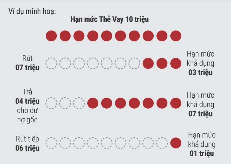 Ví dụ về cách sử dụng hạn mức thẻ vay Vietcredit