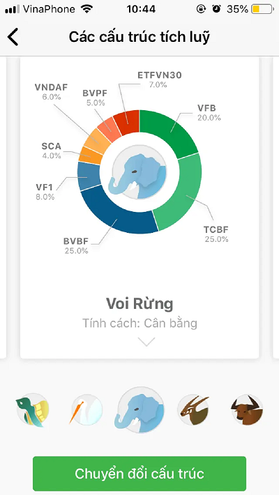 Voi rừng sở hữu mức độ rủi ro vừa phải