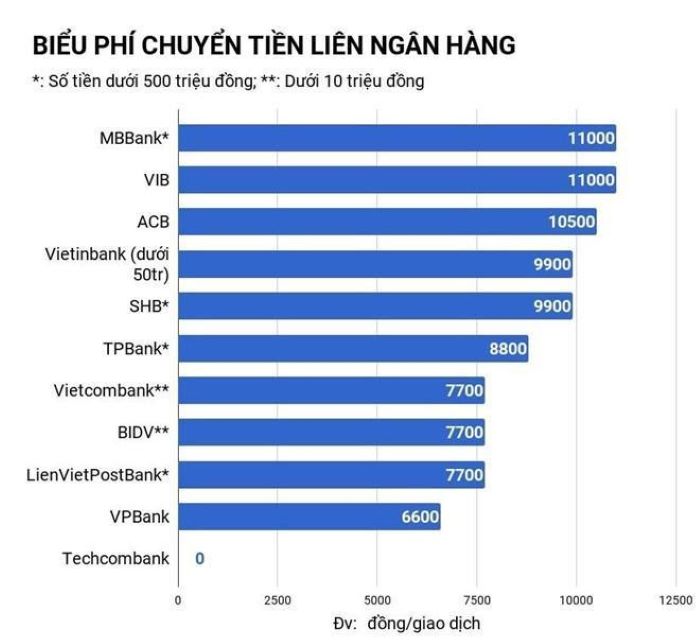 Chuyển tiền liên ngân hàng có mất phí không?