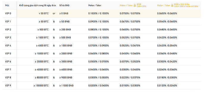 Phí giao dịch trên sàn BInance