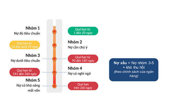 Hệ thống CIC chia các đối tượng sử dụng dịch vụ vay vốn thành 5 nhóm