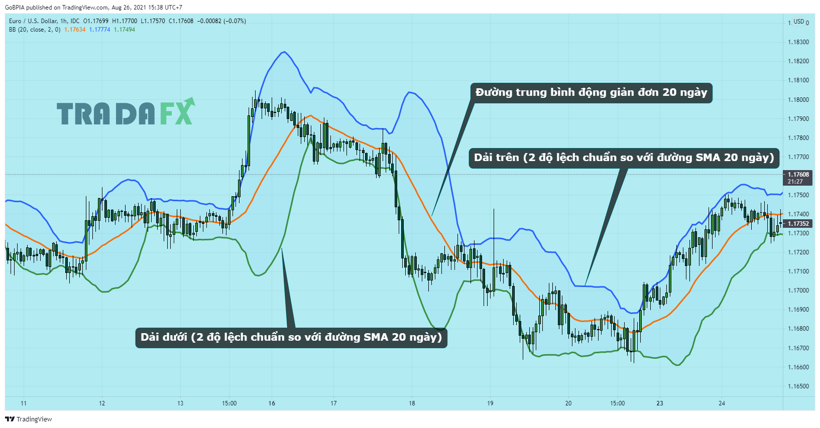 Dải Bollinger Bands