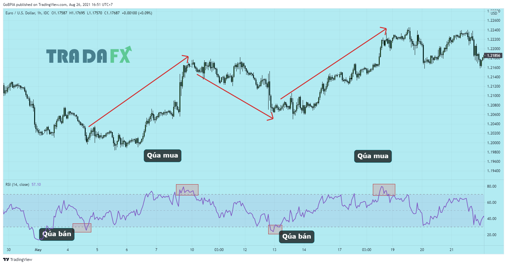 Chiến lược sử dụng Bollinger Bands kết hợp RSI