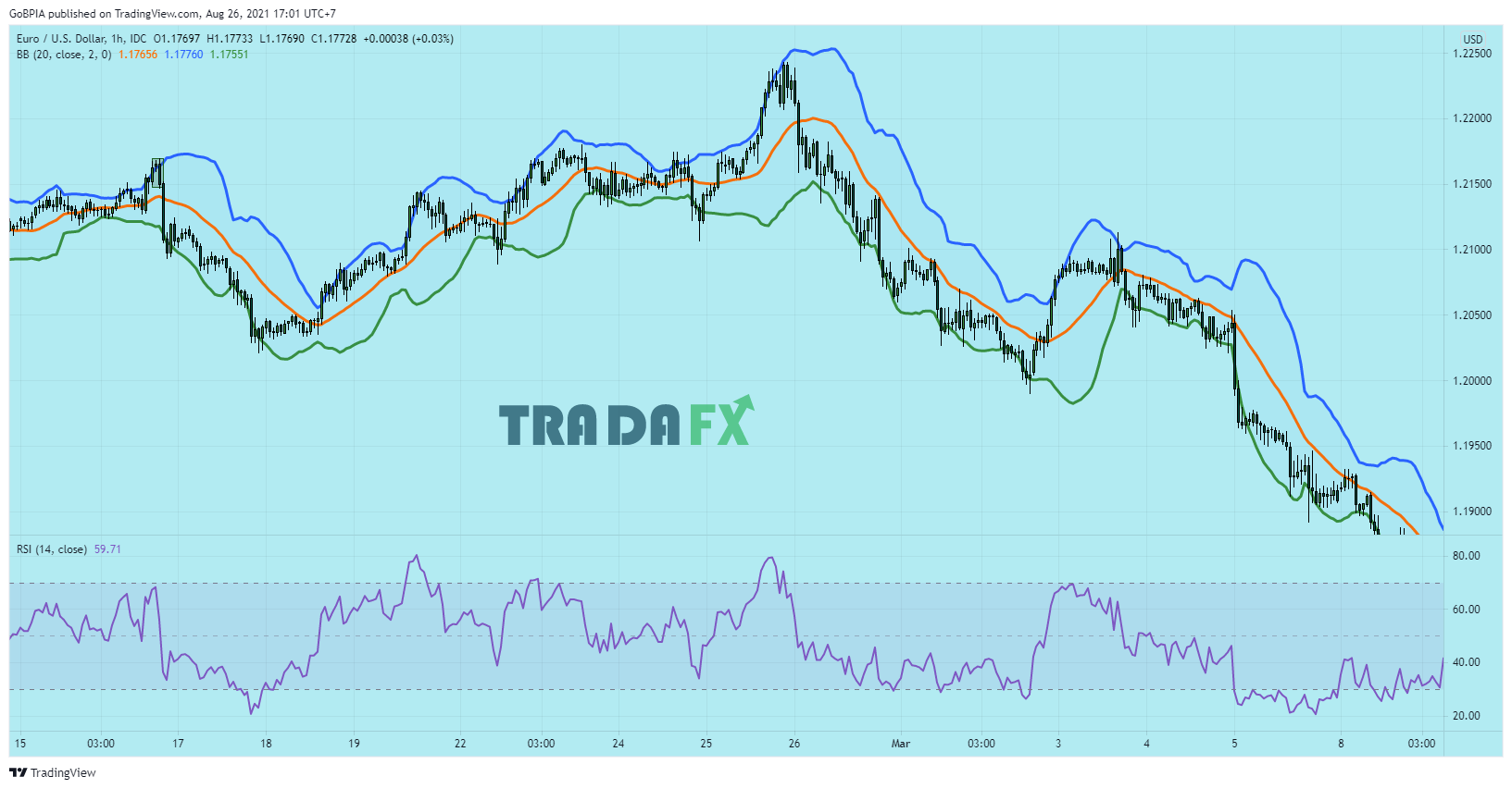 Chiến lược sử dụng Bollinger Bands kết hợp RSI