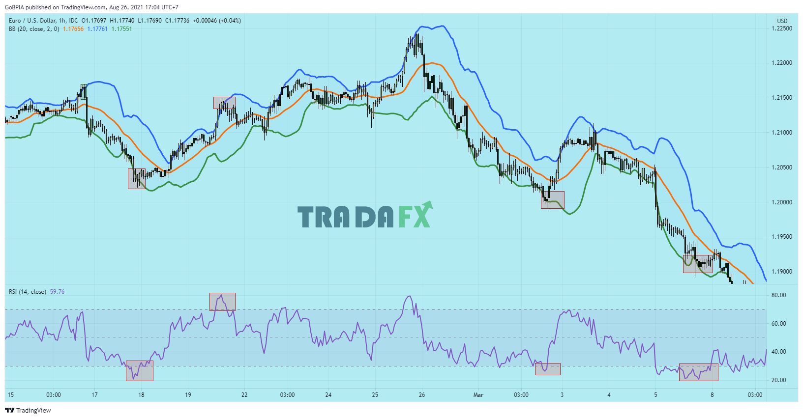 Chiến lược sử dụng Bollinger Bands kết hợp RSI