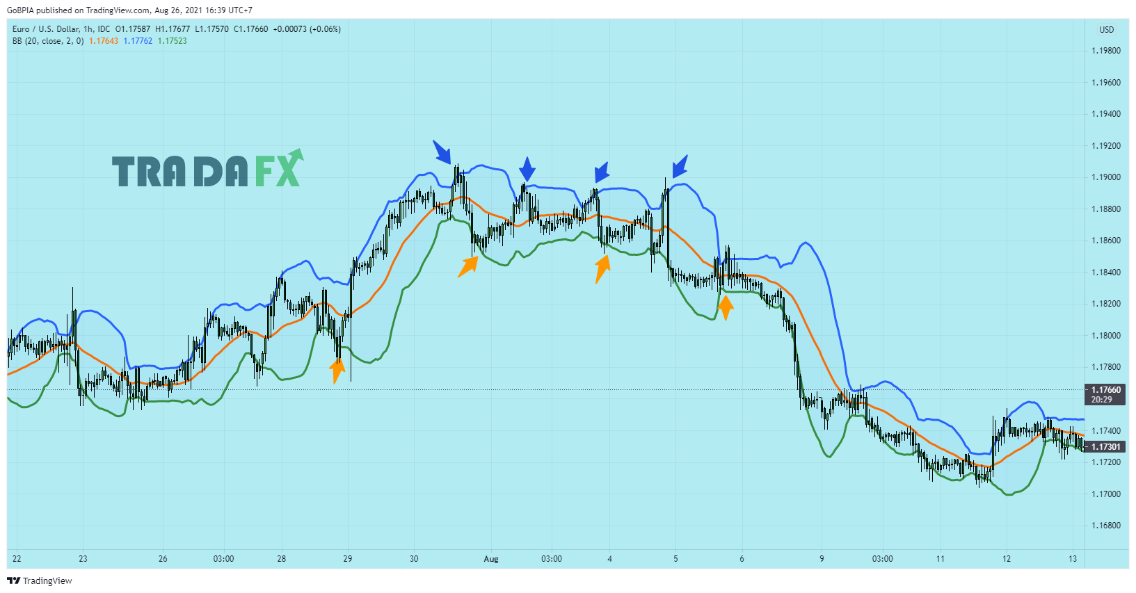 Chiến lược sử dụng Bollinger Bands kết hợp RSI