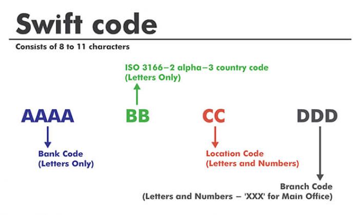 Ký hiệu mã swift code