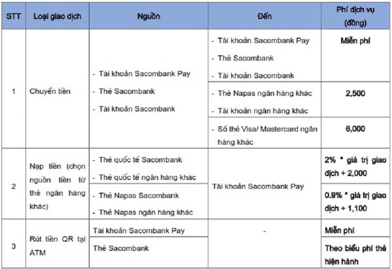 Phí sử dụng dịch vụ Sacombank Pay 