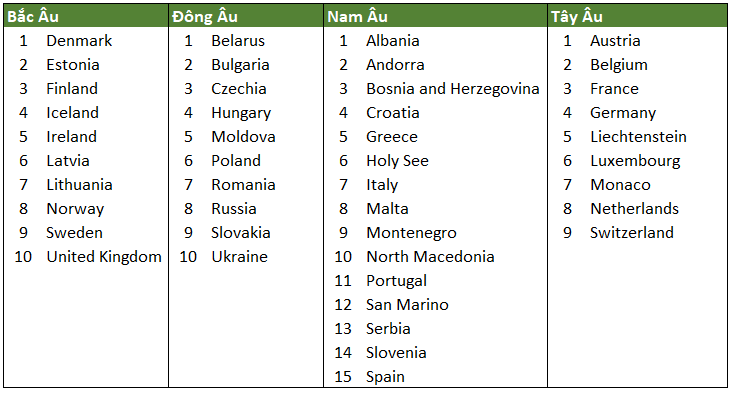 Danh sách các Nước (quốc gia) và vùng lãnh thổ châu Âu