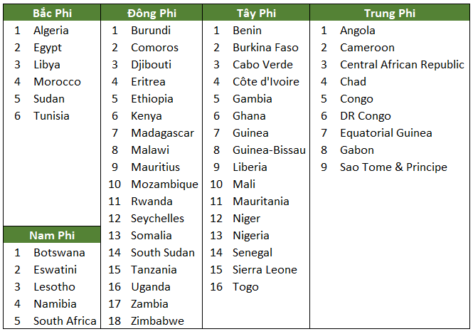 Danh sách các Nước (quốc gia) và vùng lãnh thổ châu Phi