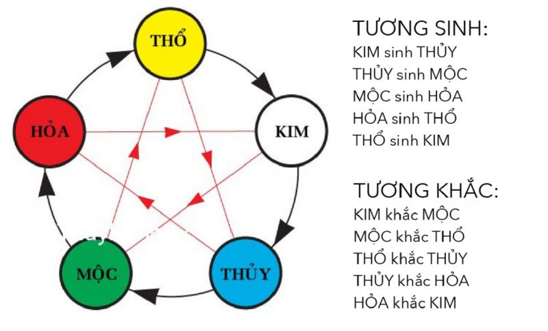 Chọn số tài khoản ngân hàng hợp mệnh hỏa theo Bát Tự