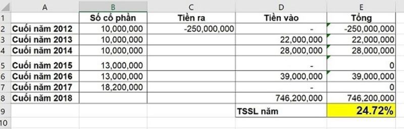 Tỷ suất sinh lợi của 1 đồng theo thời gian khác nhau