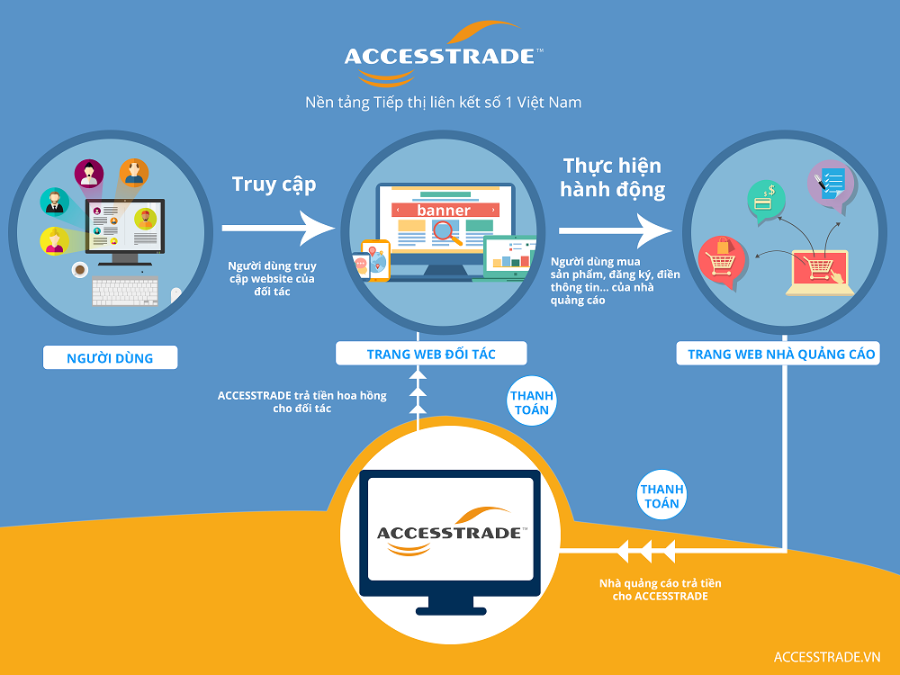 Mô hình hoạt động của Accesstrade.