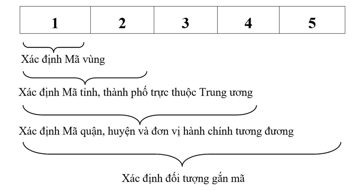 Cấu trúc Mã bưu điện Việt Nam