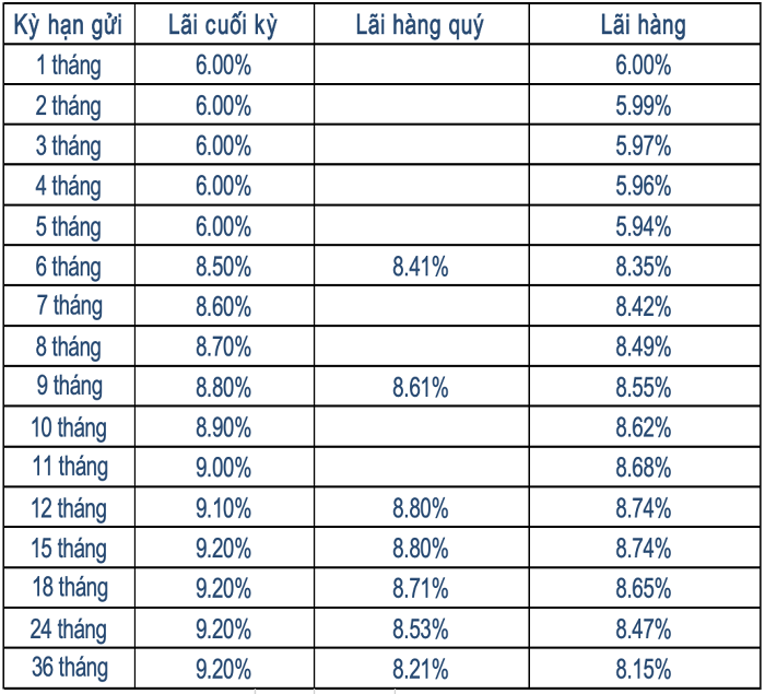 Ngân hàng Sacombank: 9,2%/năm