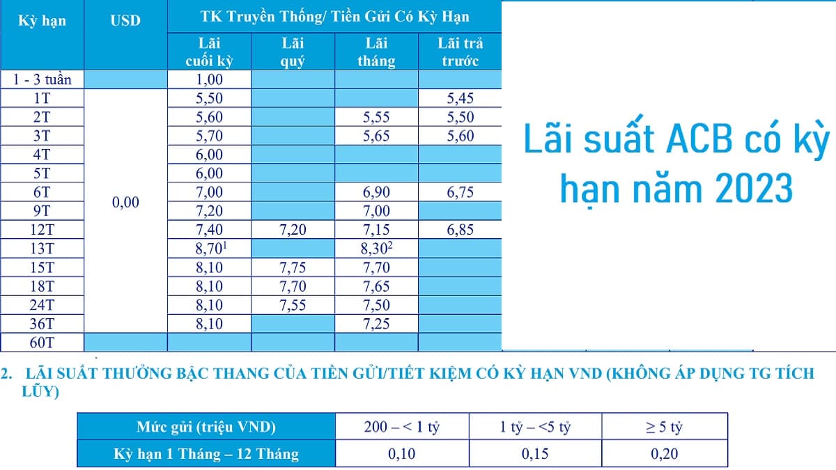 Lãi suất gửi tiết kiệm có kỳ hạn