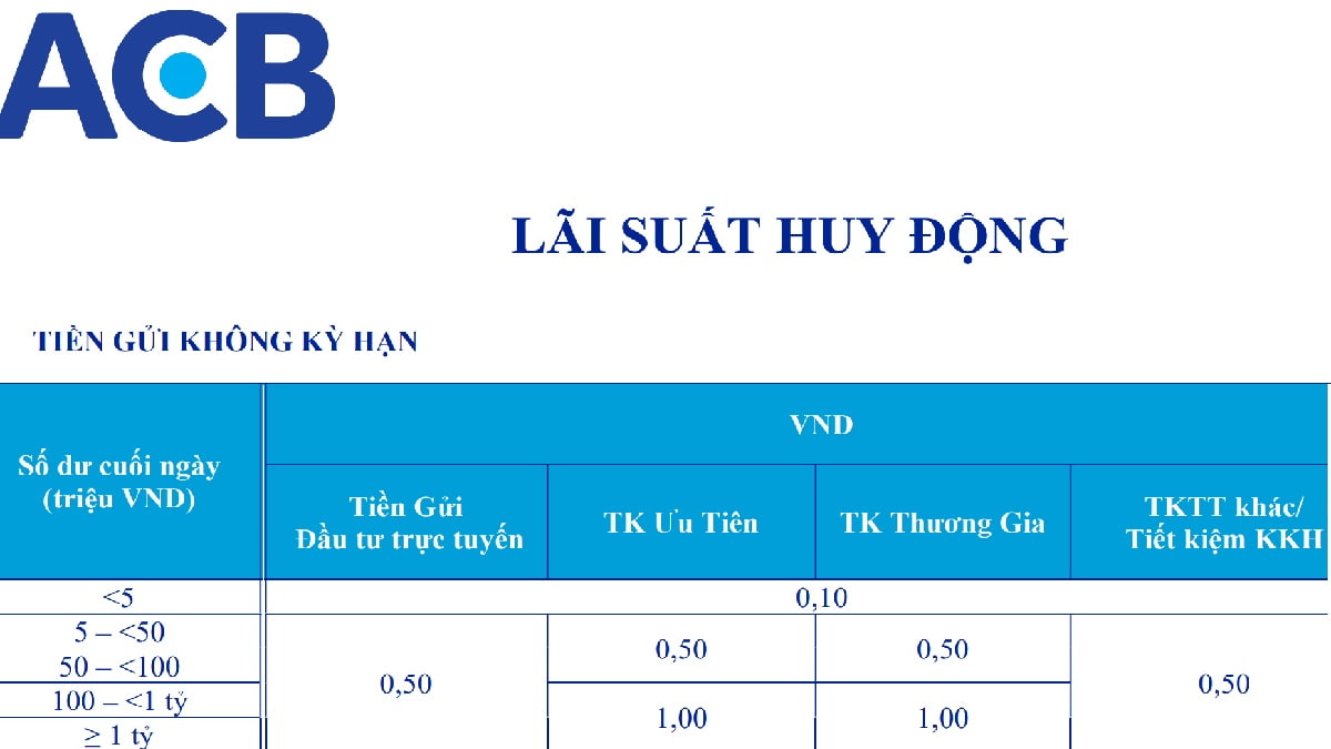 Lãi suất gửi tiết kiệm không kỳ hạn