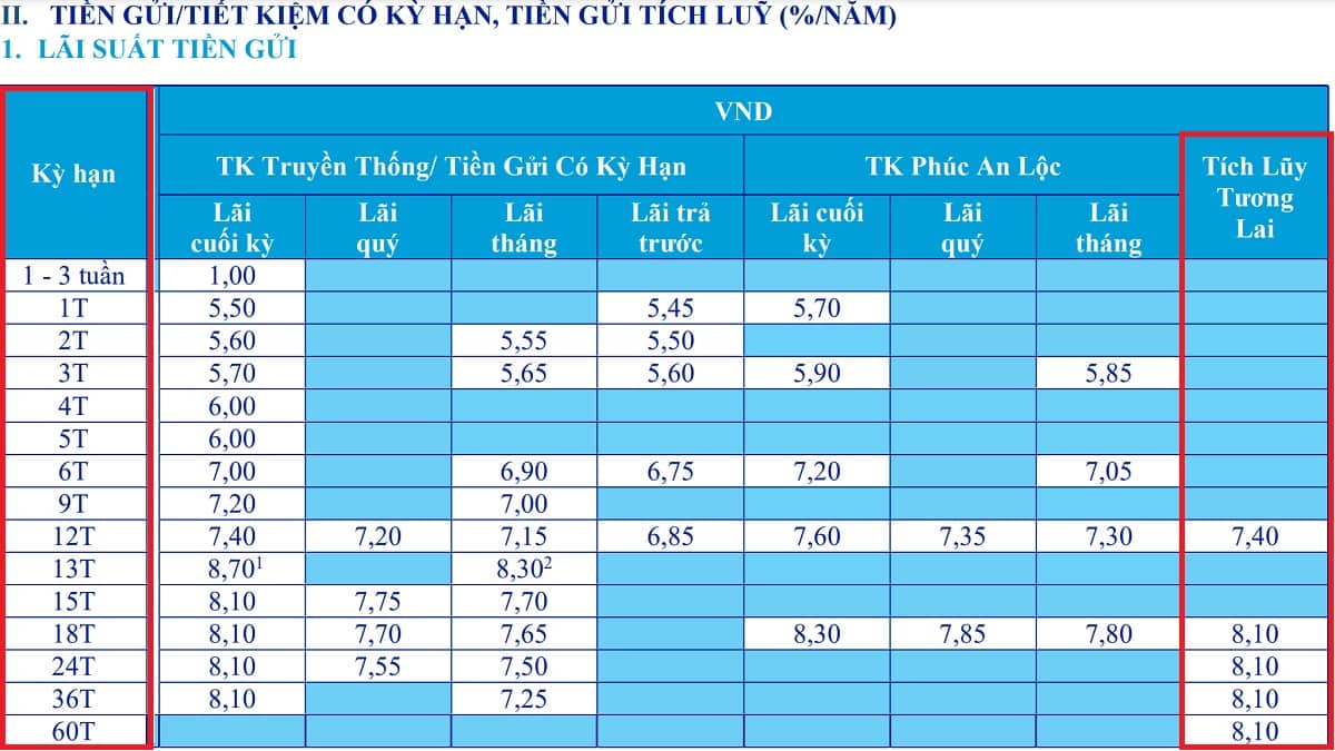 Lãi suất gửi tiết kiệm Tích Lũy Tương Lai