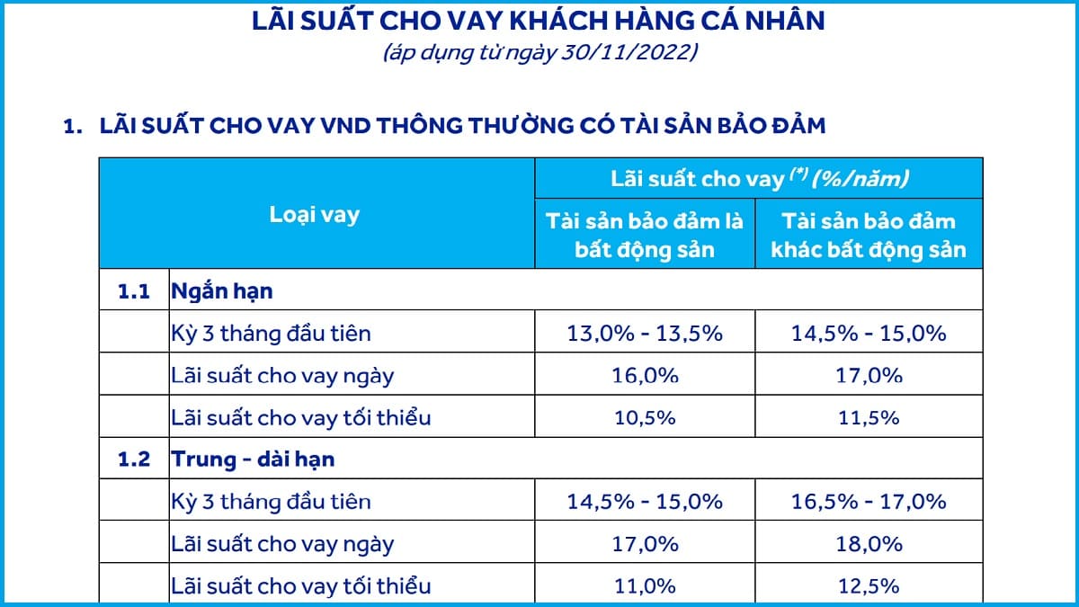 Lãi suất vay thế chấp ACB