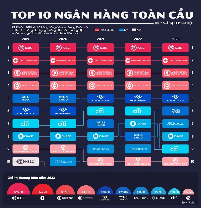 Top 10 Ngân hàng lớn nhất thế giới hiện nay