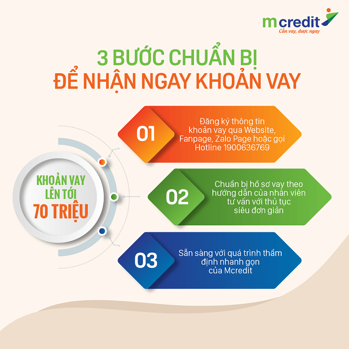 Quy trình thẩm định hồ sơ vay của Mcredit